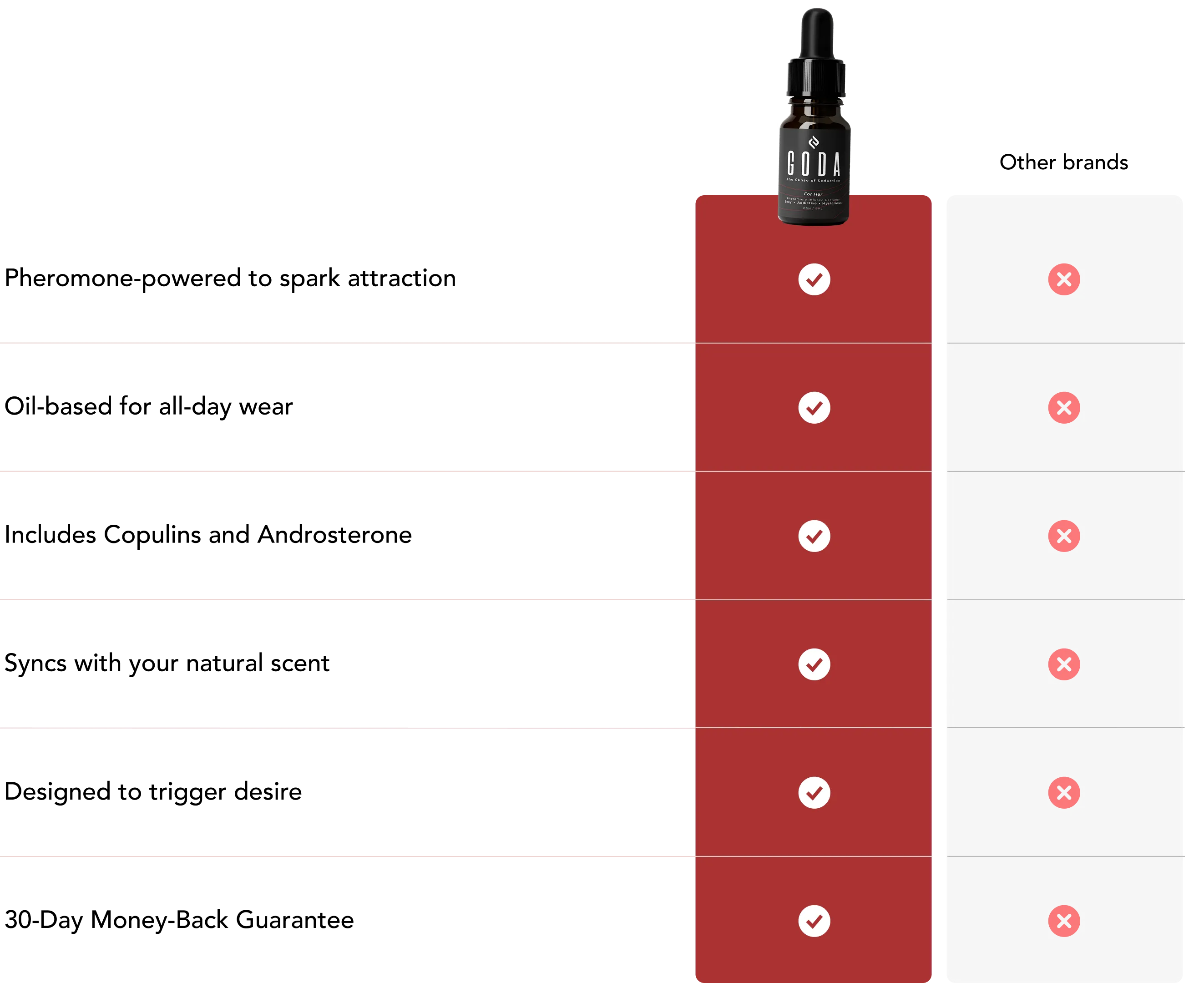 How Goda outlasts regular perfume