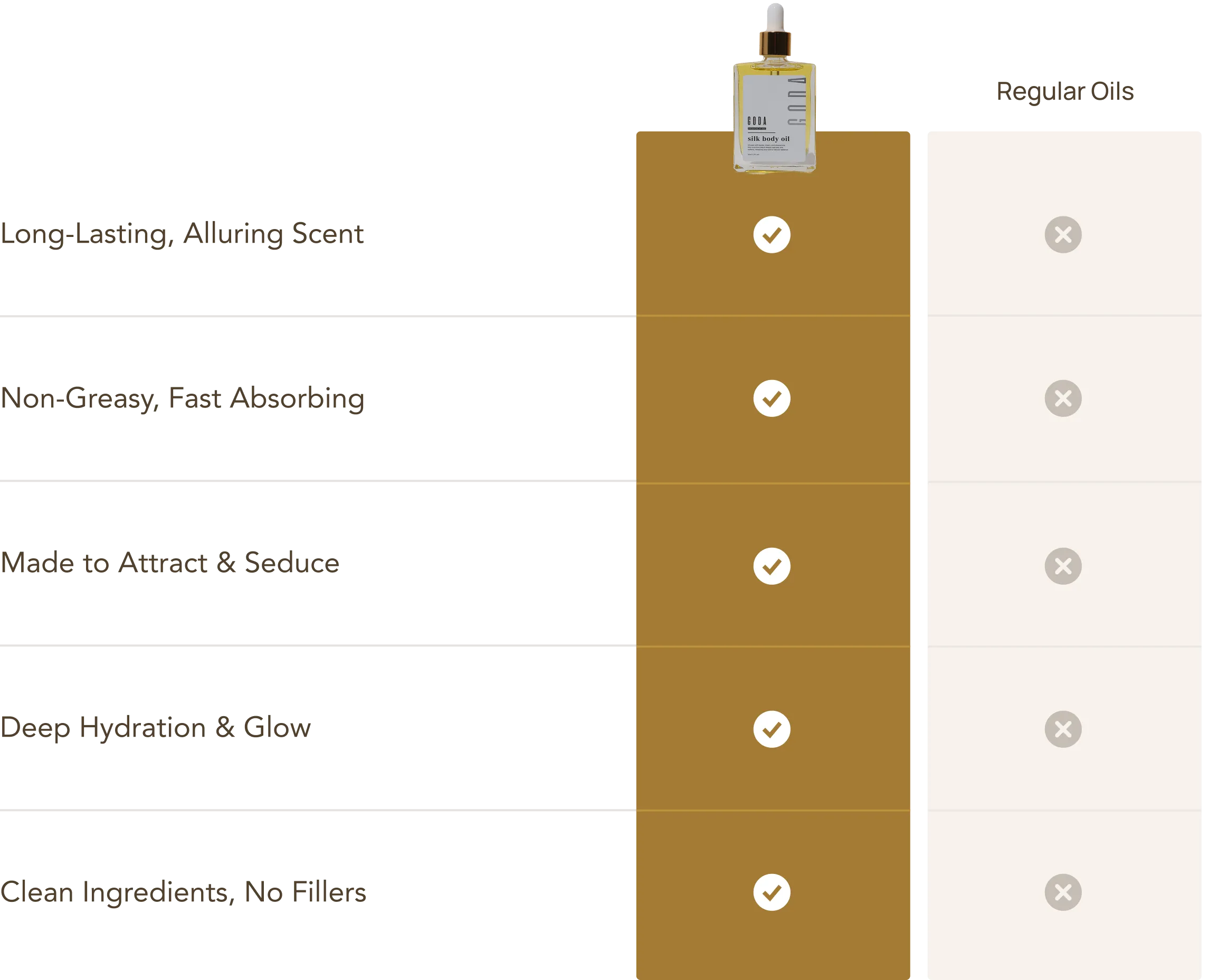 Goda Silk Body Oil compared with regular oils